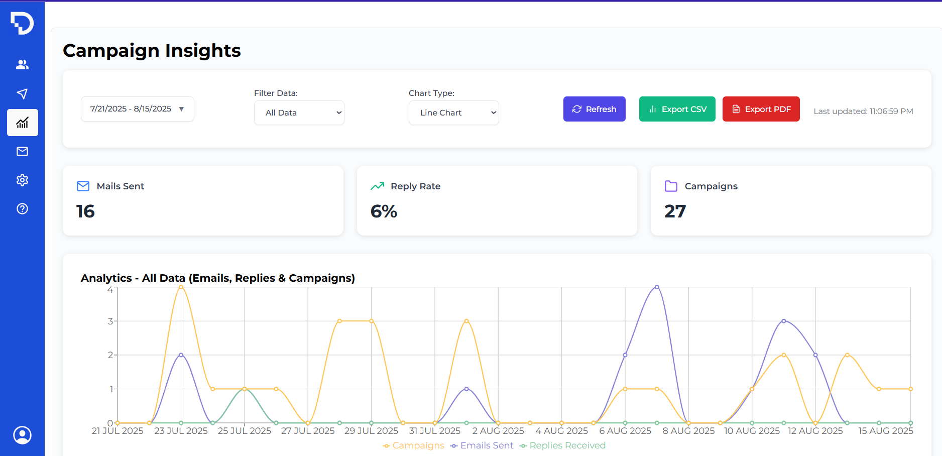 Real-Time Campaign Analytics - AI sales outreach for US, UK, Australia, Europe sales teams